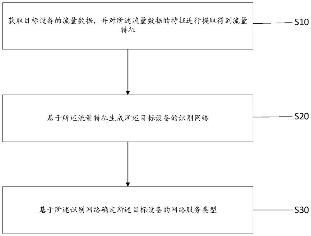 服务类型的确定方法、装置、电子设备及存储介质与流程