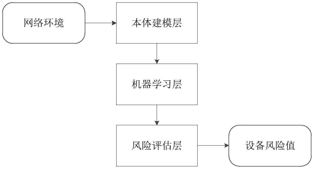 一种基于深度强化学习的风险评估方法