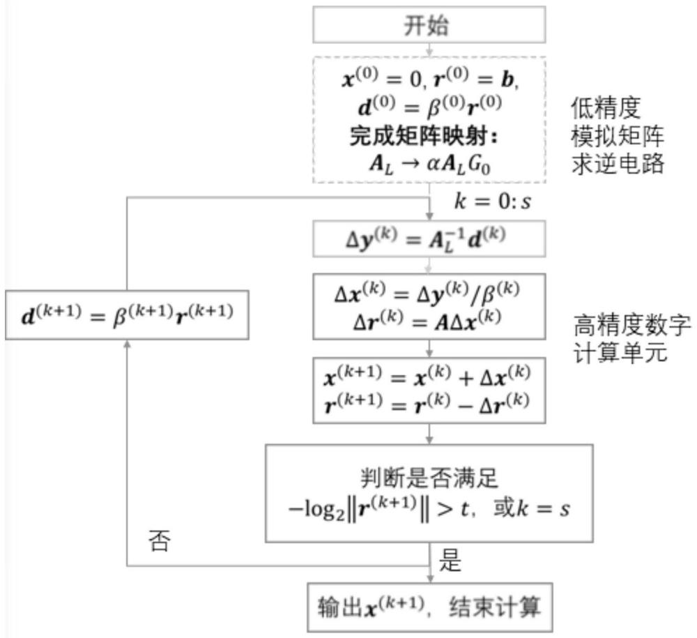 一种高精度的数字-模拟混合计算矩阵求逆方法