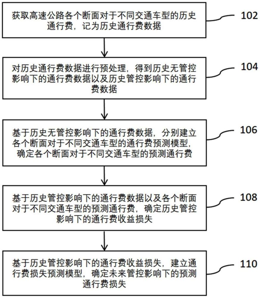 高速公路通行费损失的预测方法及系统与流程