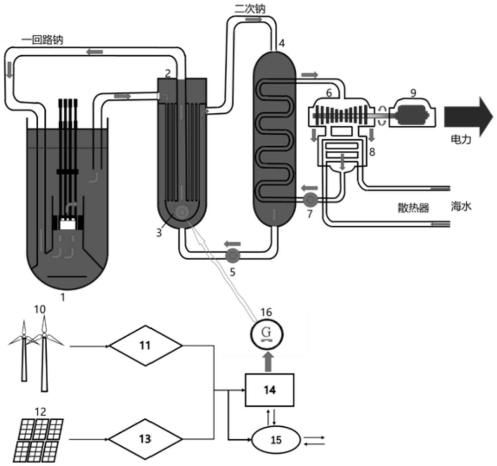 一种风光辅助钠冷快堆系统及工作方法