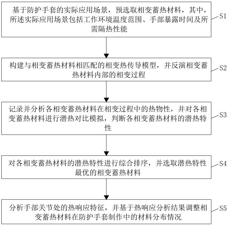 一种用于防护手套的相变蓄热材料优化选择方法及系统与流程