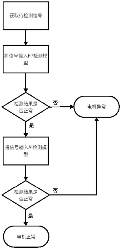 一种电机的智能异常检测方法与流程