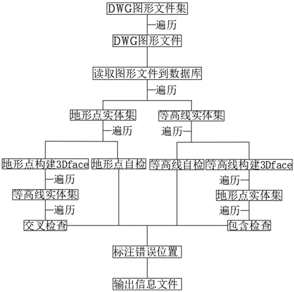 一种基于AutoCAD的地形图检查方法与流程