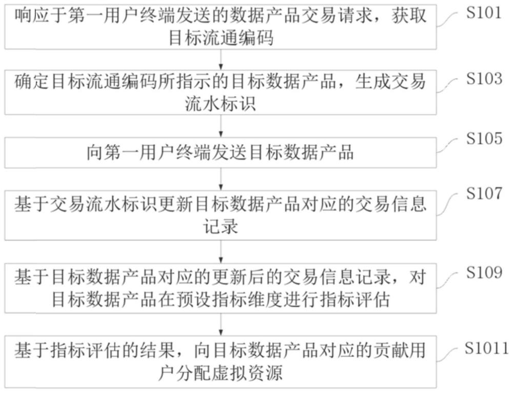 一种数据交易方法及装置与流程