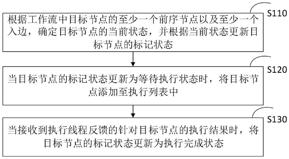 一种工作流调度方法、装置、设备及介质与流程