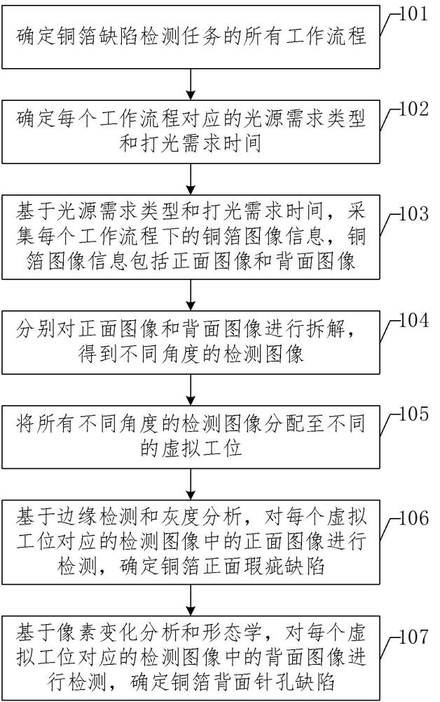 基于分时打光和虚拟工位的铜箔缺陷检测方法及装置与流程