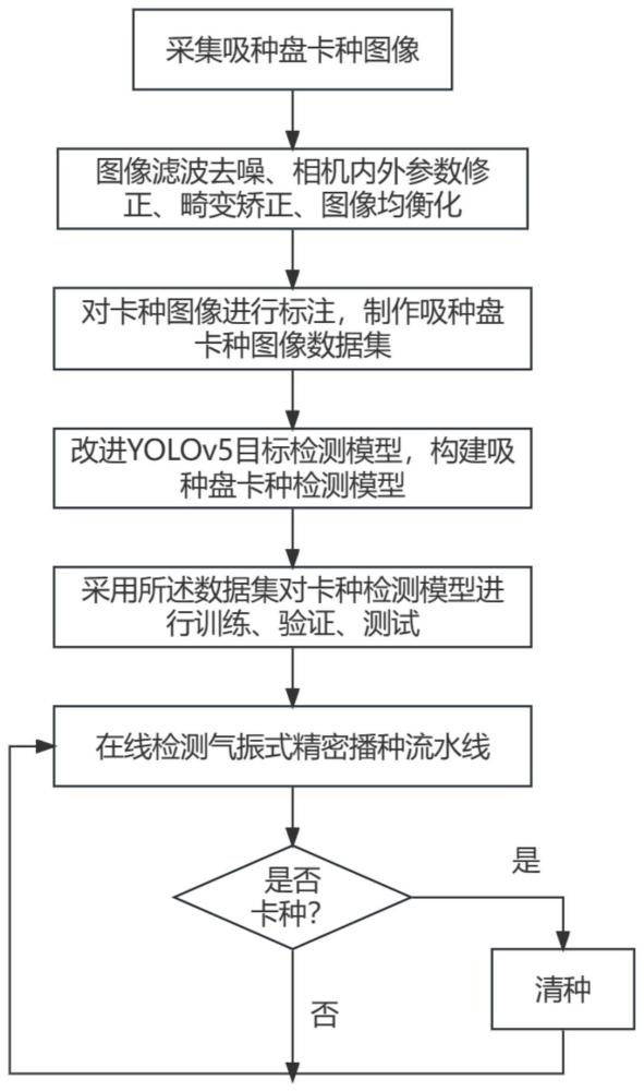 一种气振式精密播种机吸种盘卡种检测和清种处理方法及系统、装置