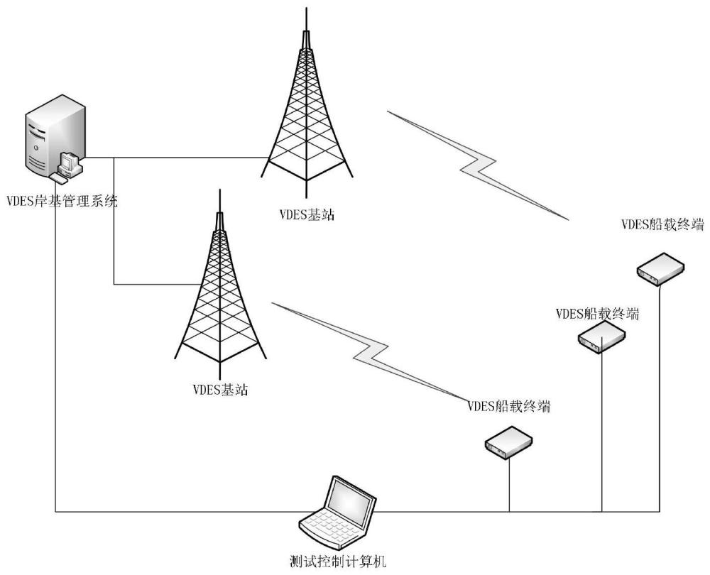 一种VDES收发信设备测试系统架构的制作方法