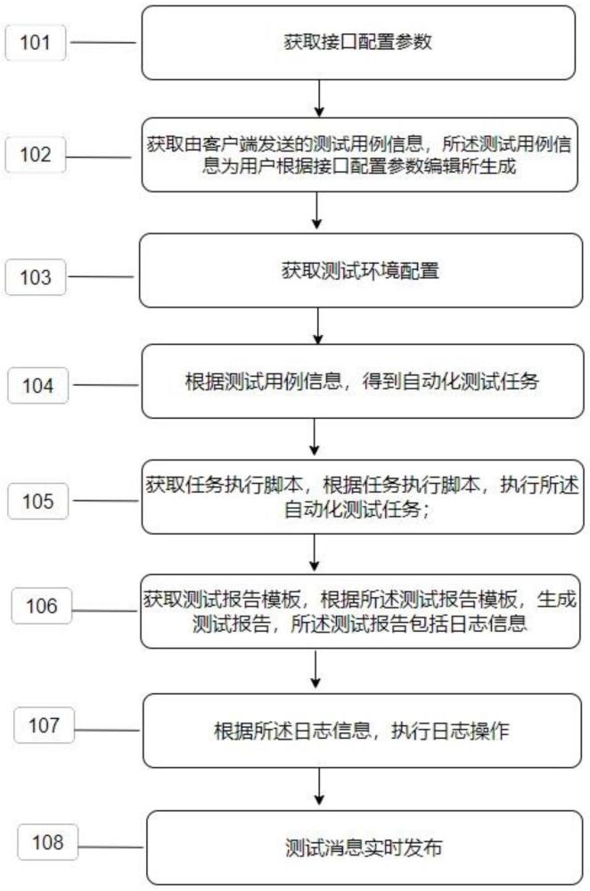 一种项目自动化测试的流程管理方法、设备、装置及存储介质与流程