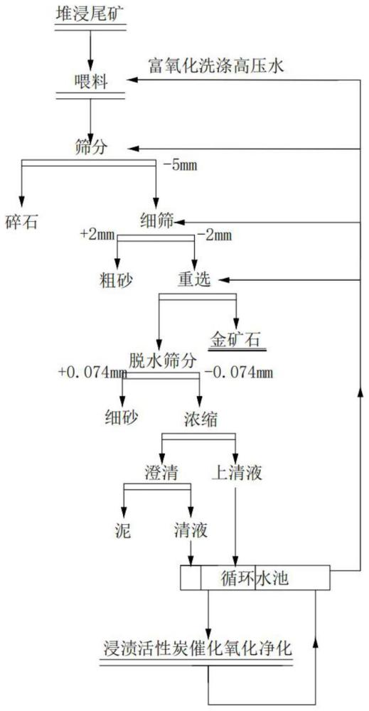 黄金堆浸尾矿分级分质全组分梯级化资源利用的方法与流程