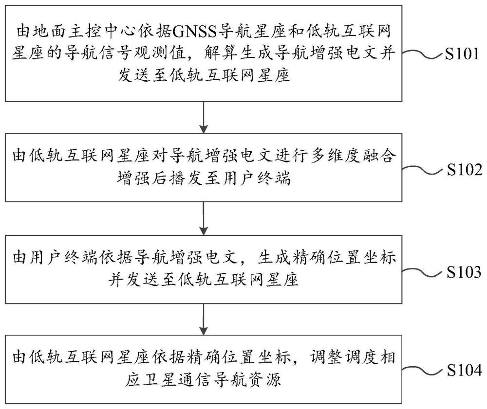 一种基于低轨互联网星座的通导共生架构设计方法