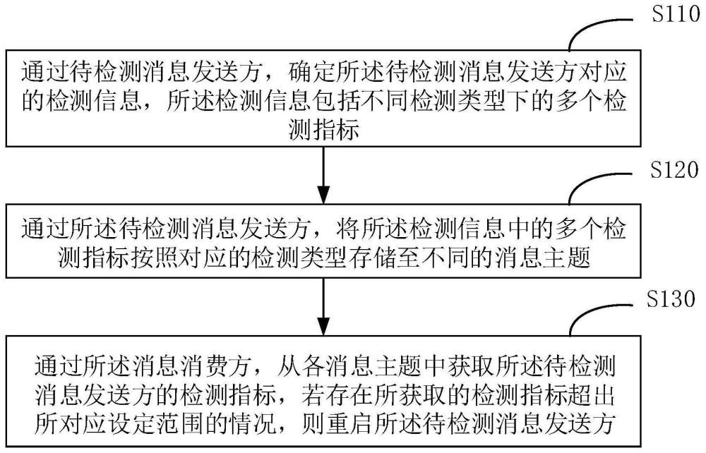 一种微服务重启方法、分布式系统及存储介质与流程