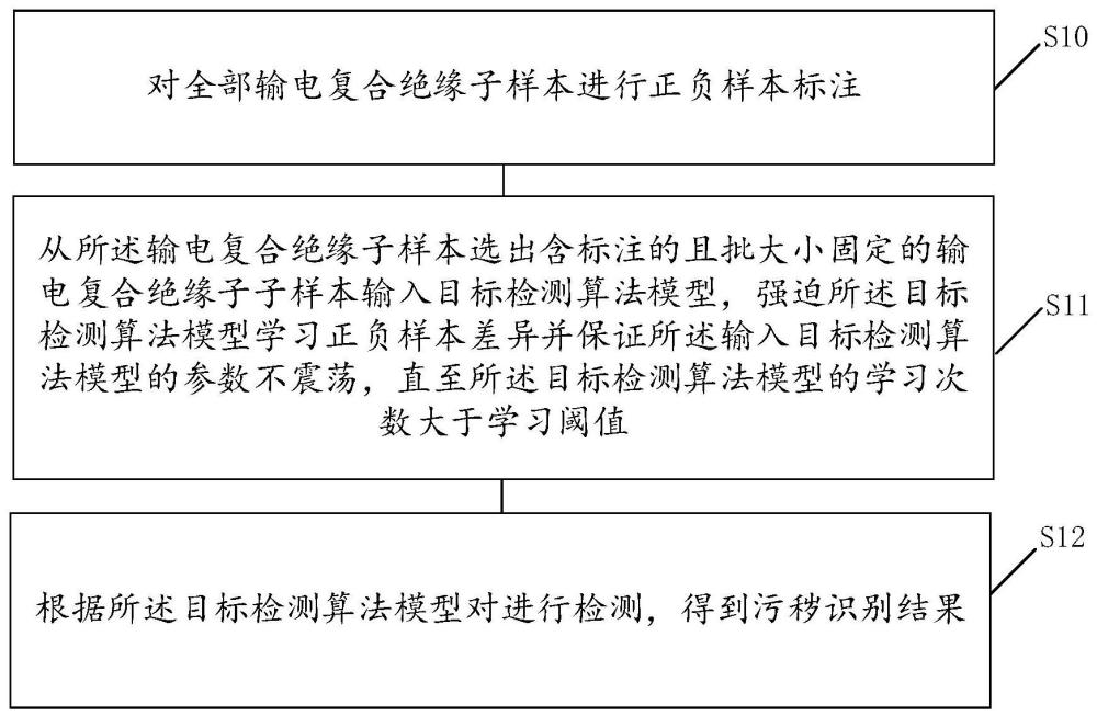 输电复合绝缘子污秽识别方法、装置、介质及终端设备与流程