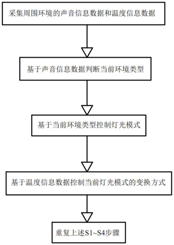 一种氛围灯光控制方法及装置