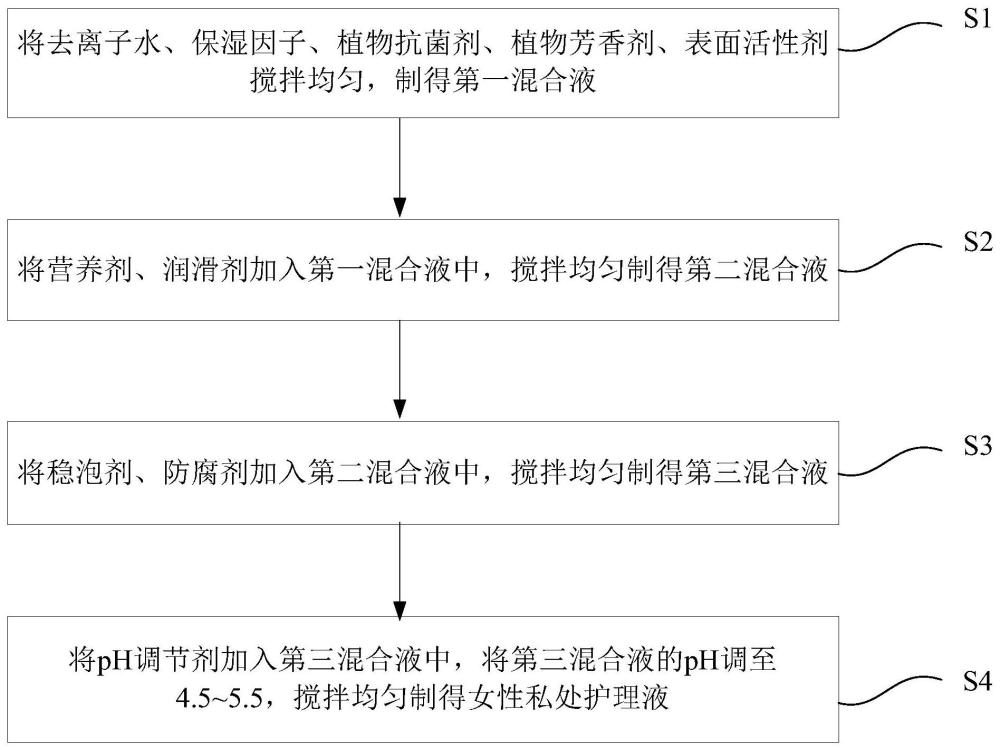 一种女性私处护理液及其制备方法与流程