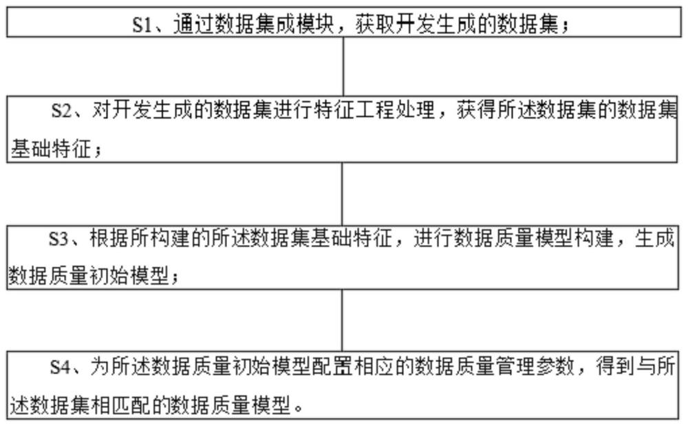 数据质量模型的构建方法与流程