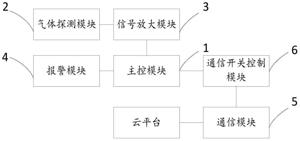 一种气体探测器的远程维护控制电路、装置及方法与流程