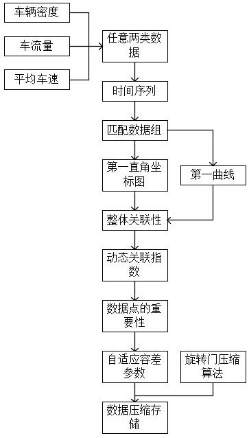 一种基于物联网的智慧交通数据优化存储方法与流程