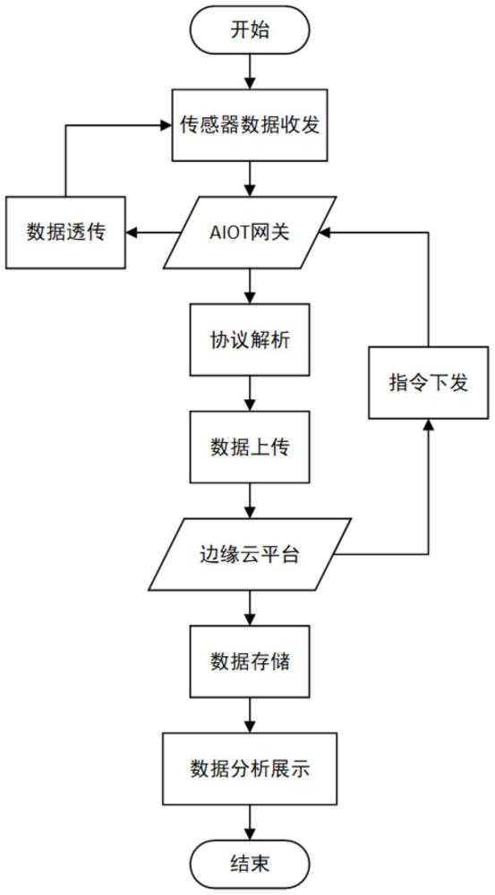 一种AIoT智能网关工作方法及系统与流程