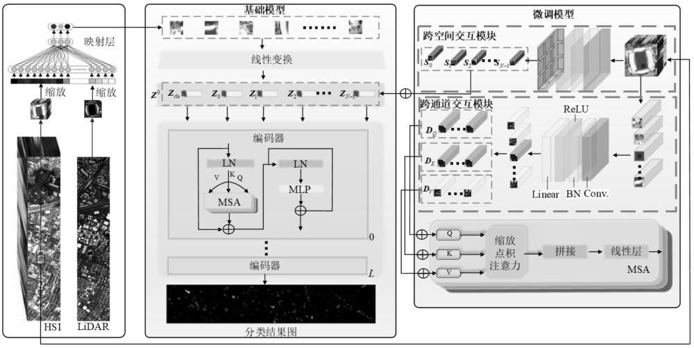 一种多模态遥感数据分类的基础模型自适应方法