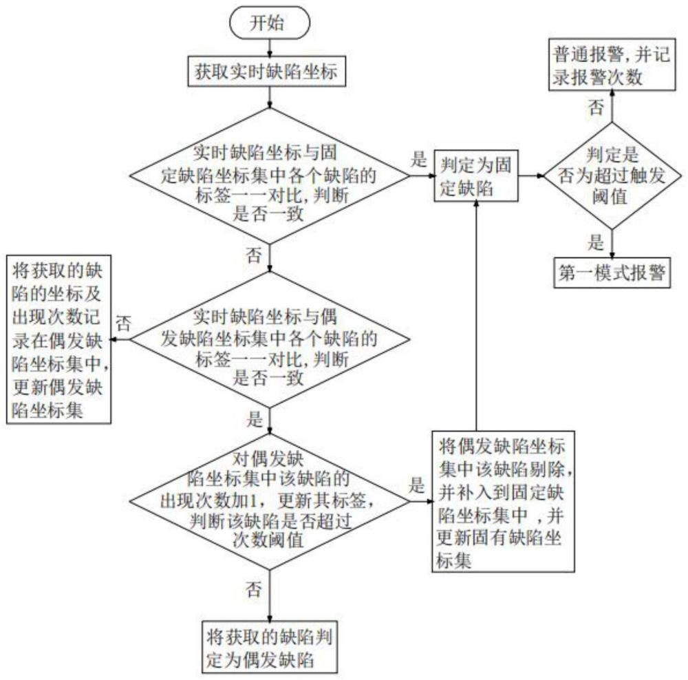 一种判定制程固定位置缺陷的方法及系统与流程