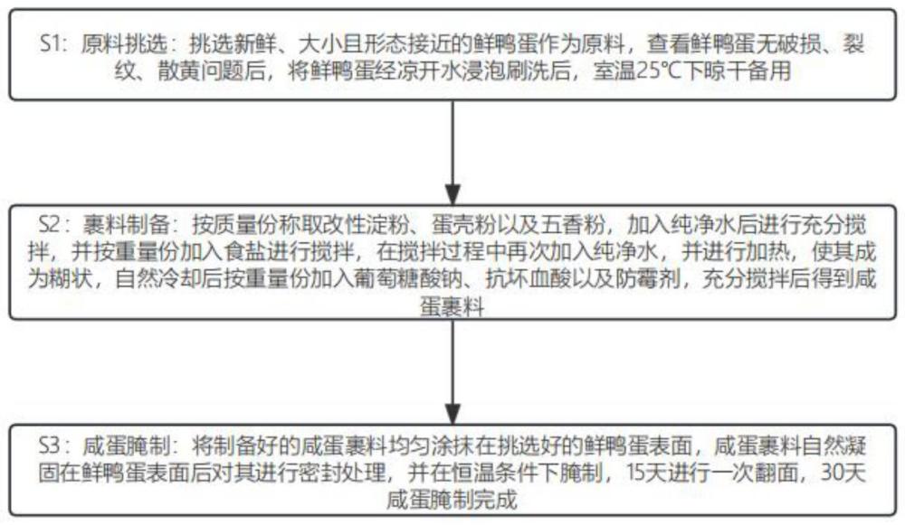 一种环保型咸蛋裹料及其腌制方法