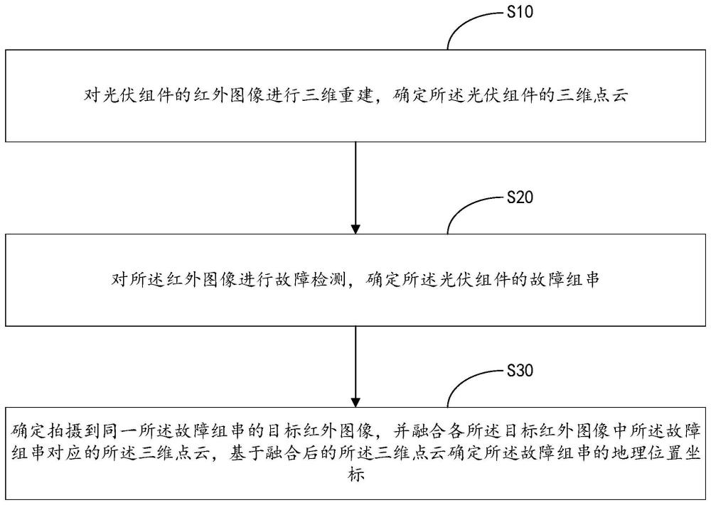 光伏故障的定位方法、装置、设备及介质与流程