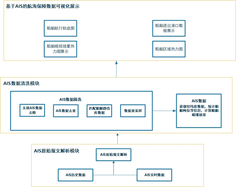 一种基于AIS数据挖掘的航海保障数据可视化展示方法与流程