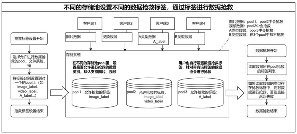 一种存储系统在数据冗余不足时抢救有效数据的方法与流程