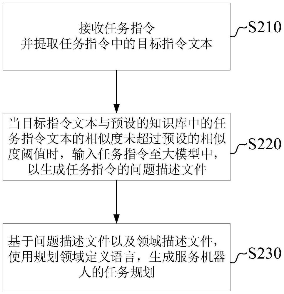 机器人任务规划方法、装置、电子装置和存储介质与流程