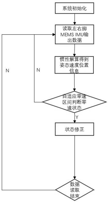 一种抑制高度和航向角误差累积的行人自主导航方法