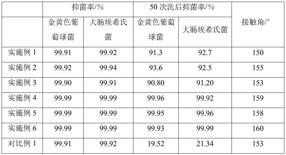 一种基于纳米银的仿生超疏水抗菌无纺布的制备方法