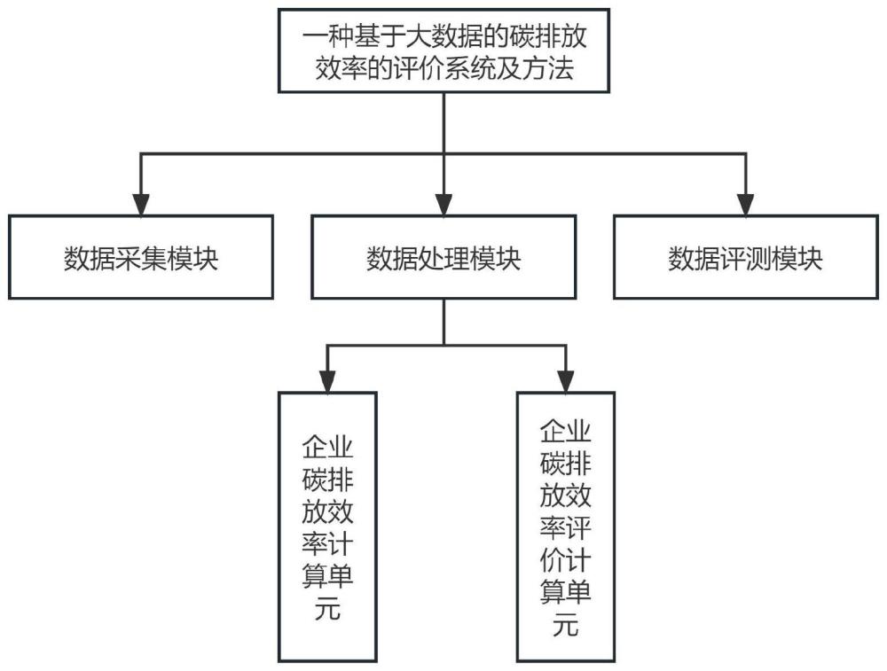 一种基于大数据的碳排放效率的评价系统及方法与流程