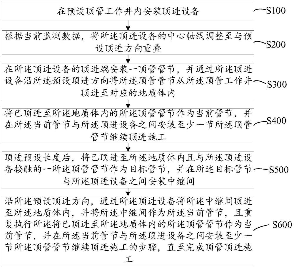 顶管顶进方法及装备与流程