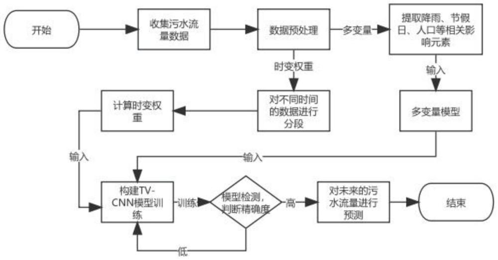 一种基于非平稳时间序列的污水流量自演化预测方法