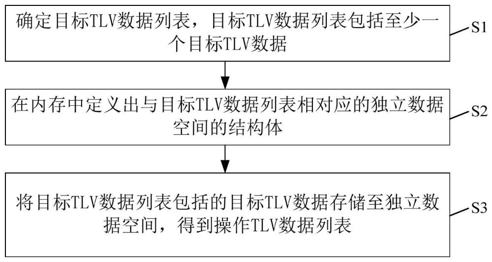 一种TLV数据管理方法及其系统和电子设备与流程