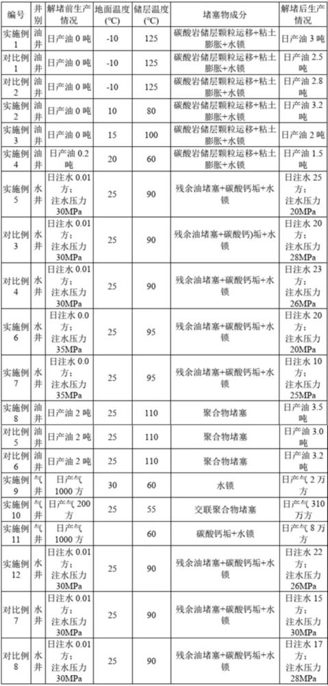 一种油、气、水井综合解堵剂及其使用方法与流程