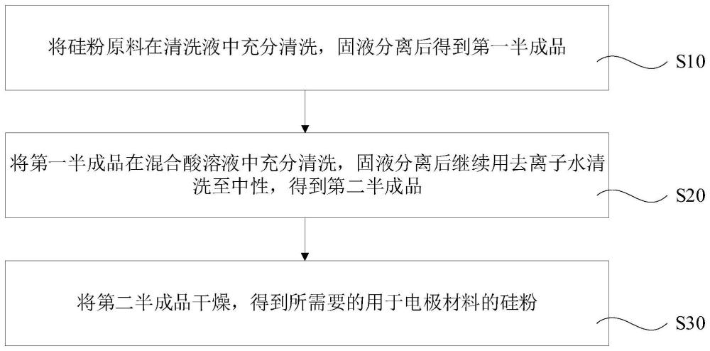 用于电极材料的硅粉的提纯方法与流程