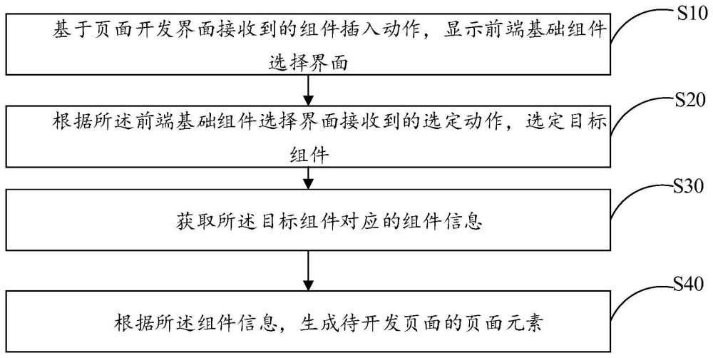 页面开发方法、设备及计算机可读存储介质与流程