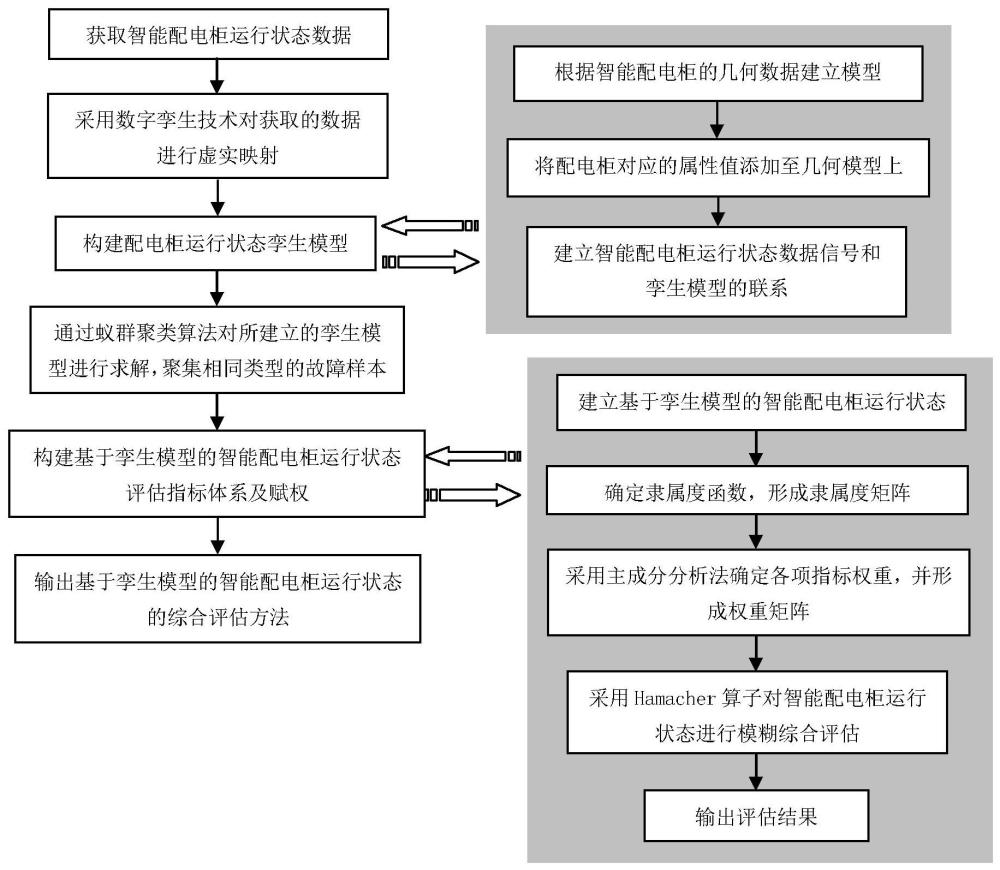 基于孪生模型的智能配电柜运行状态的模糊综合评估方法