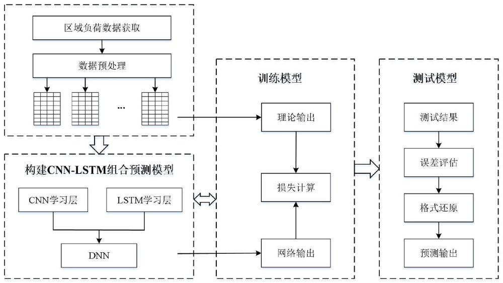 一种电力系统区域负荷的组合预测方法、装置和存储介质与流程