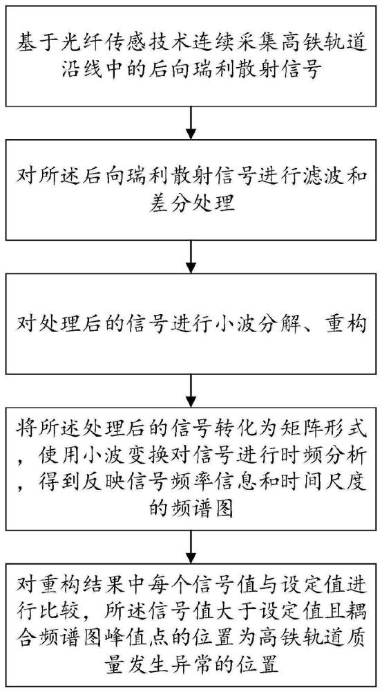 一种基于光纤传感技术的高铁轨道质量检测方法及系统与流程