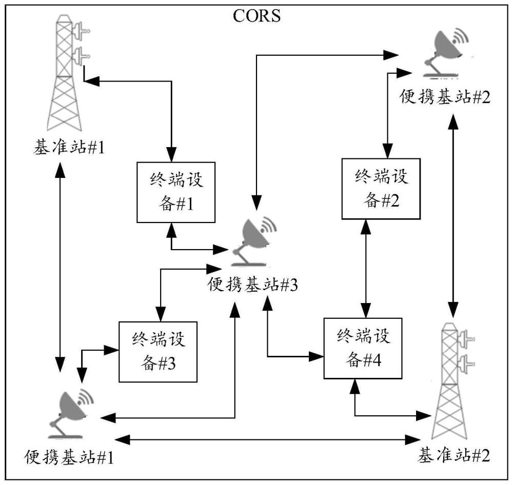 一种CORS和基于CORS的通信方法与流程