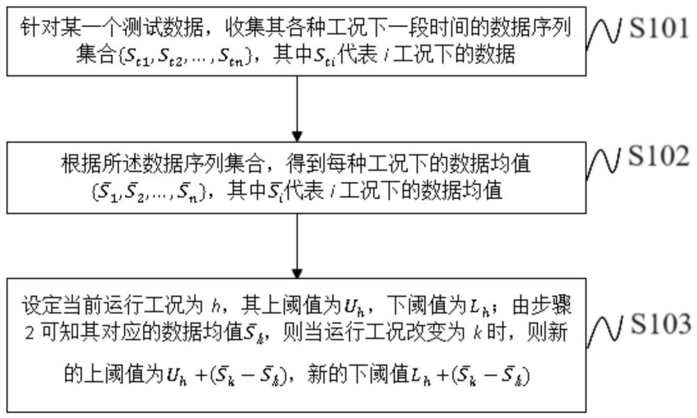 一种设备诊断中基于阈值平移的动态阈值确定方法与流程