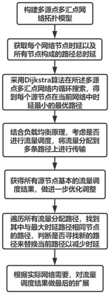 一种多源点多汇点网络的拥塞控制方法及系统与流程