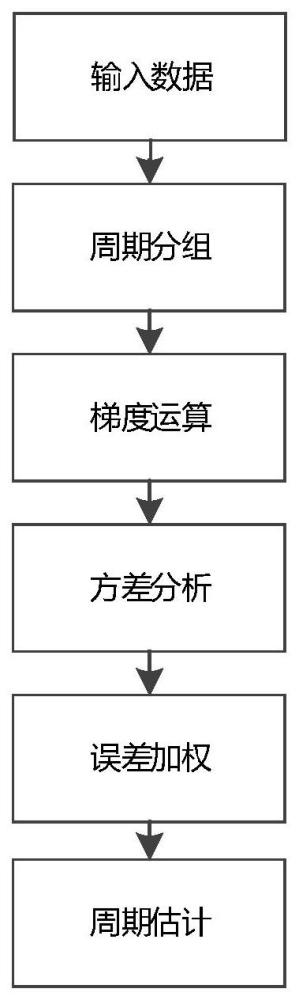 一种空间目标RCS周期提取方法与流程