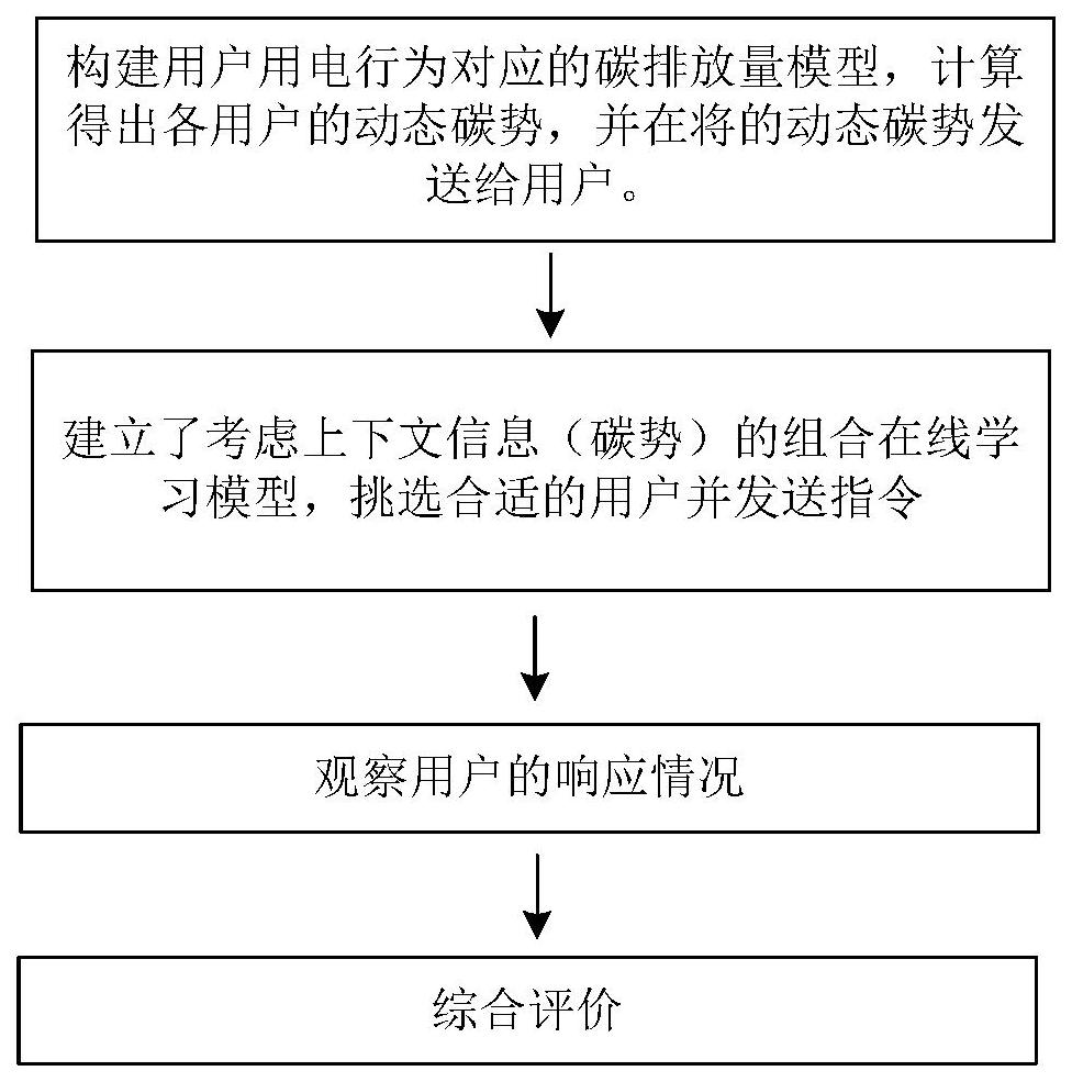 基于组合在线学习的低碳需求响应方法