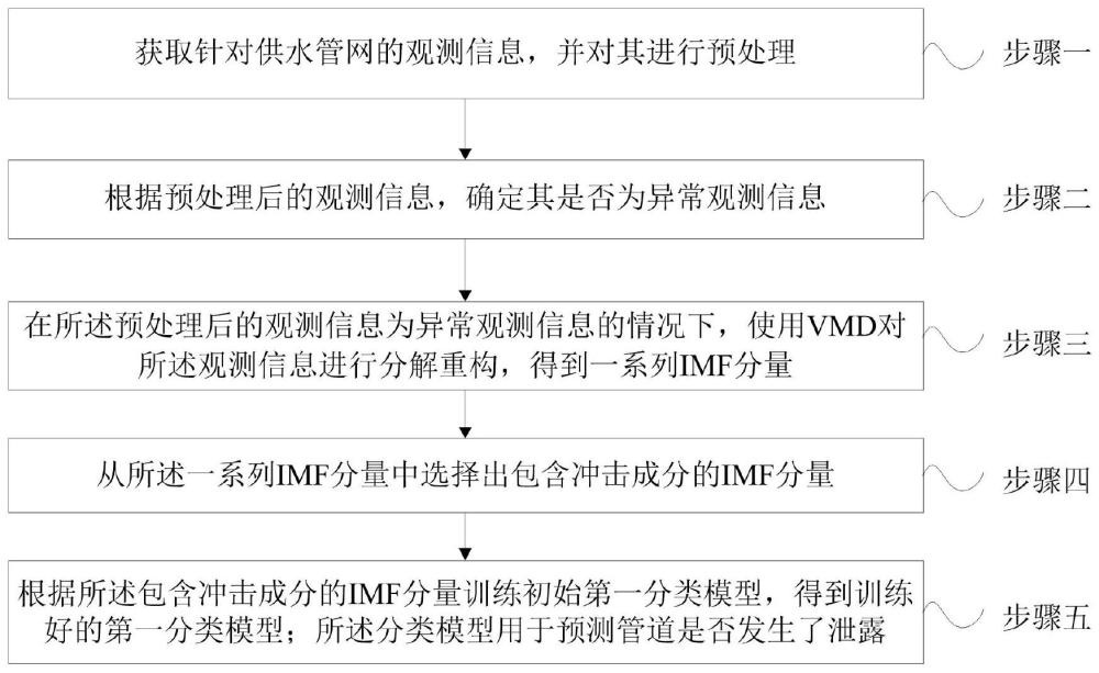 管道泄漏检测模型的训练方法、管道泄漏检测方法及装置