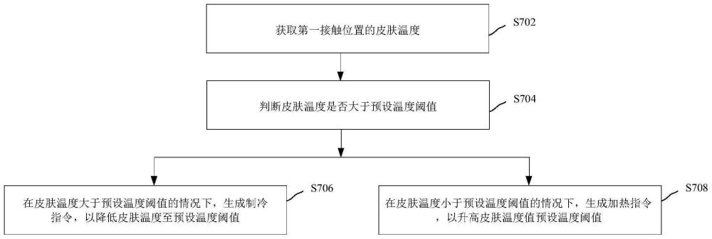 可穿戴式皮肤控温散热装置及方法